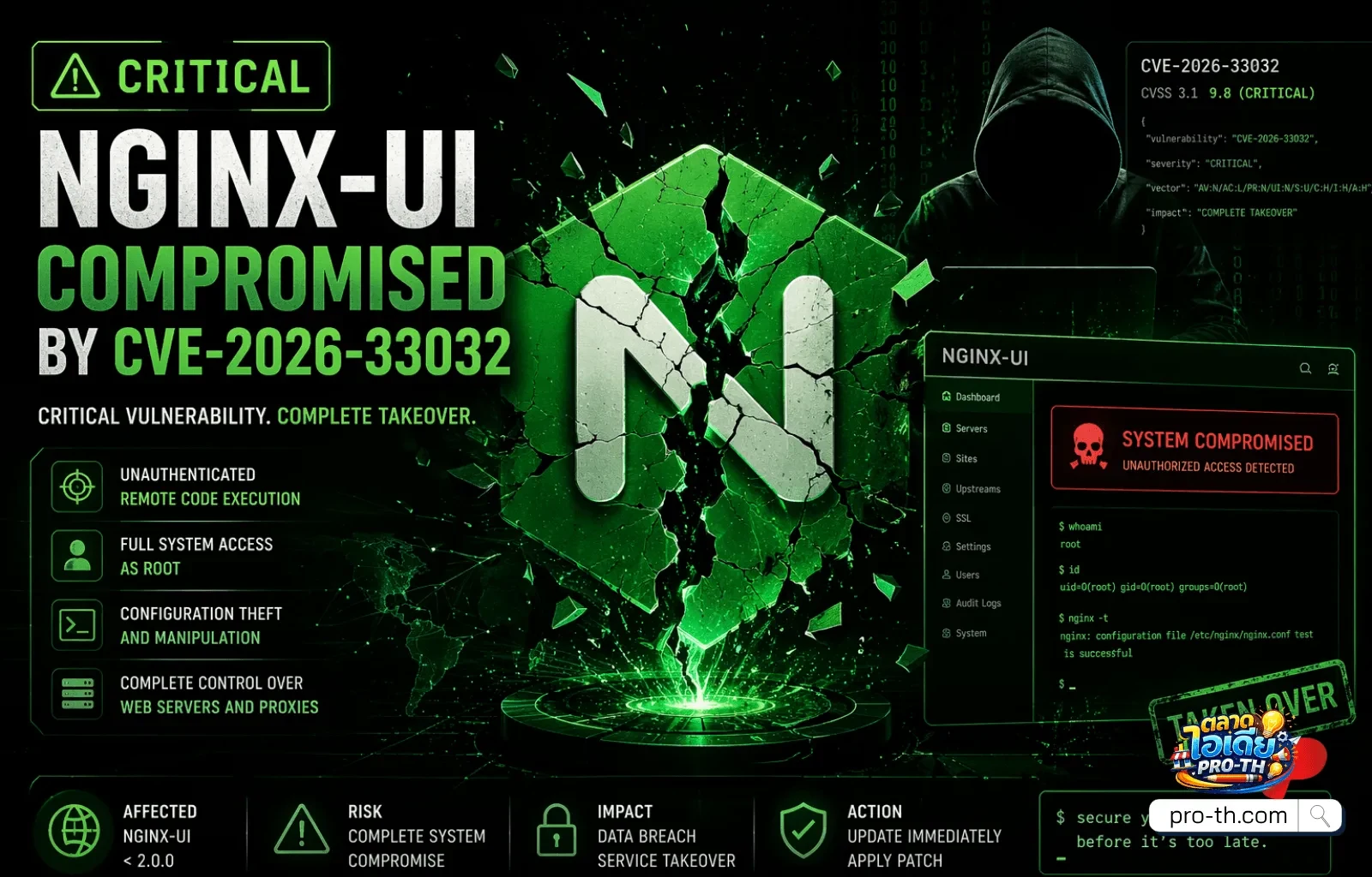 ด่วน! แฮกเกอร์ถล่ม Nginx-UI ยึดเซิร์ฟเวอร์แบบเบ็ดเสร็จผ่านช่องโหว่ CVE ...